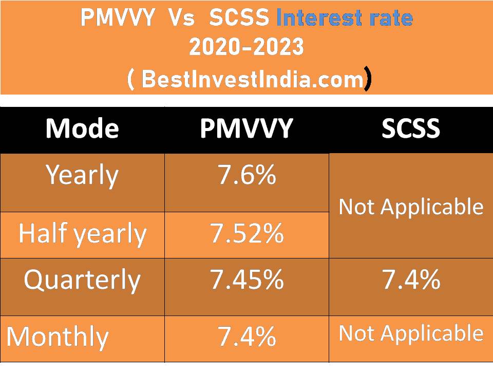 PMVVY interest rate 2022
