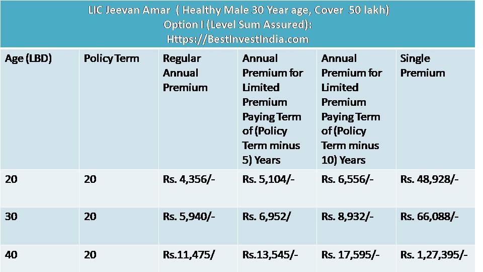 LIC Jeevan Amar ( Healthy Male 30 Year age, Cover 50 lakh) Option I (Level Sum Assured):