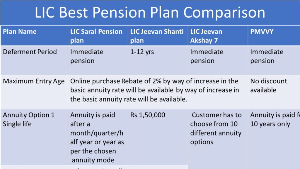 How To Choose Best LIC Pension Plan BestInvestIndia Personal 
