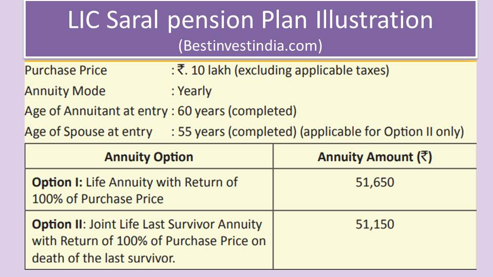 lic-saral-pension-plan-lifetime-pension-yojana-bestinvestindia