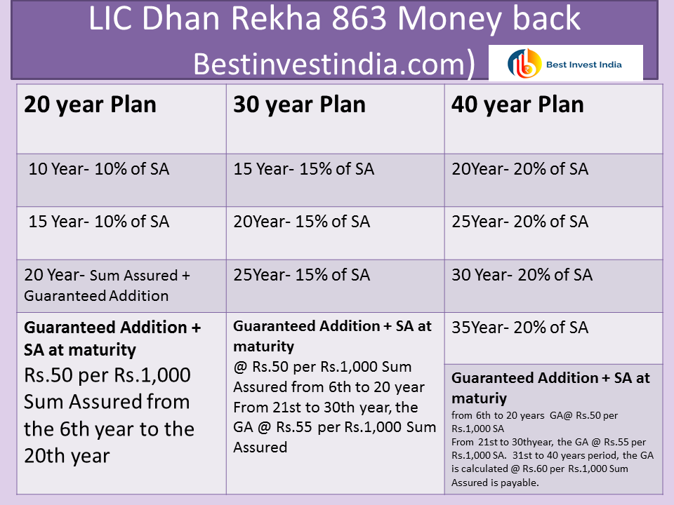 Money back Dhan rekha Plan