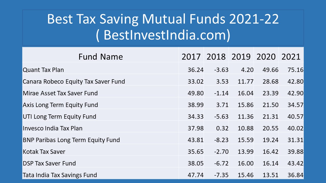 Best Tax Saver Funds India Top 10 Elss Funds Bestinvestindia