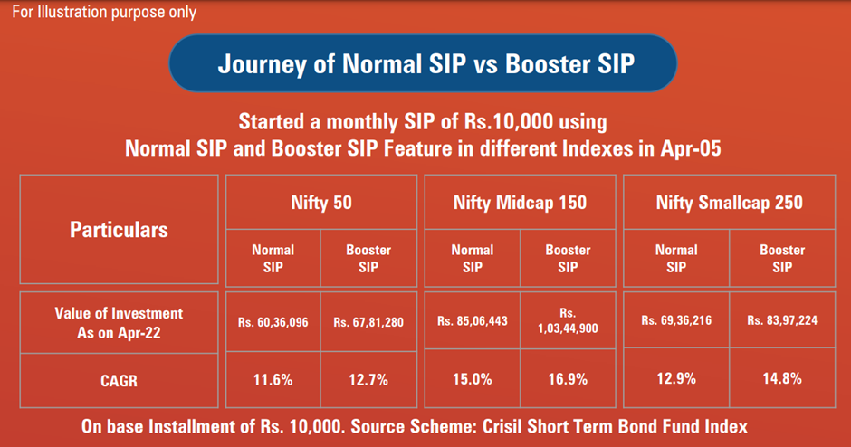 ICICI Prudential Booster SIP - Performance chart