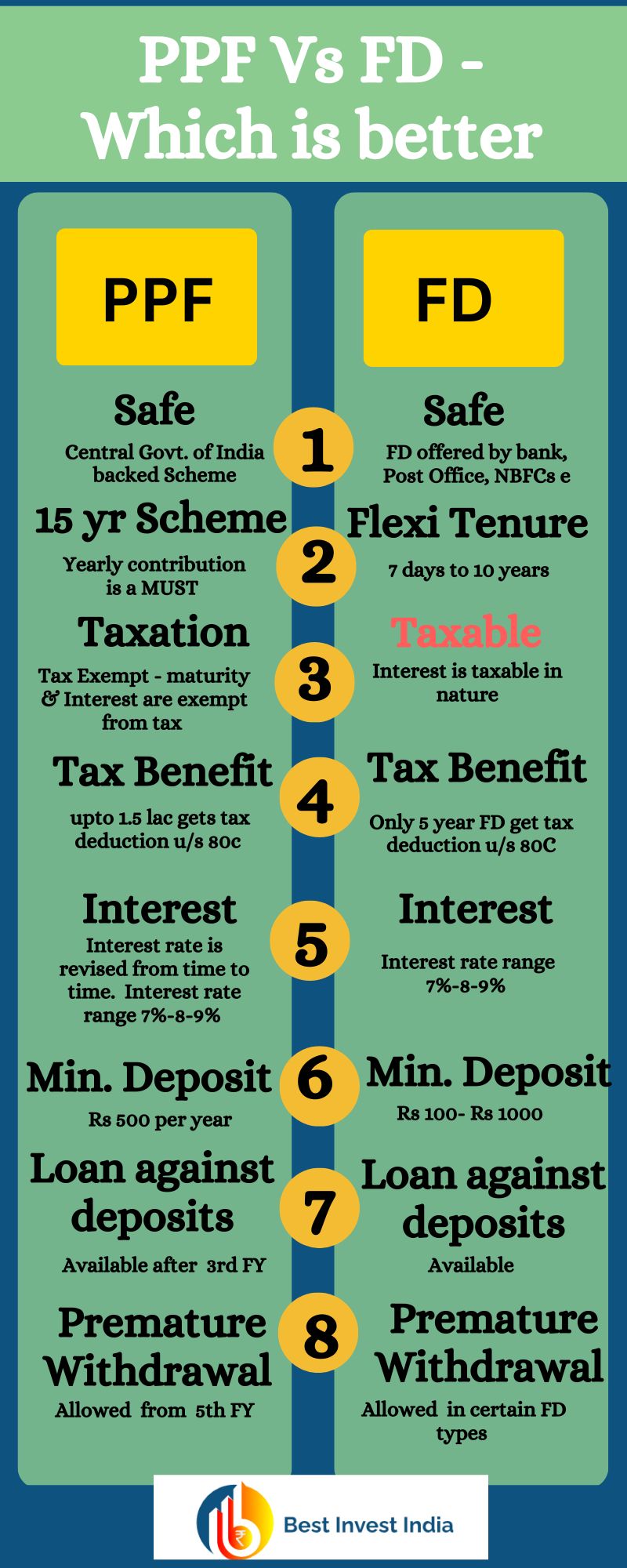 Why PPF is better than FD? BestInvestIndia Personal Financial Blog