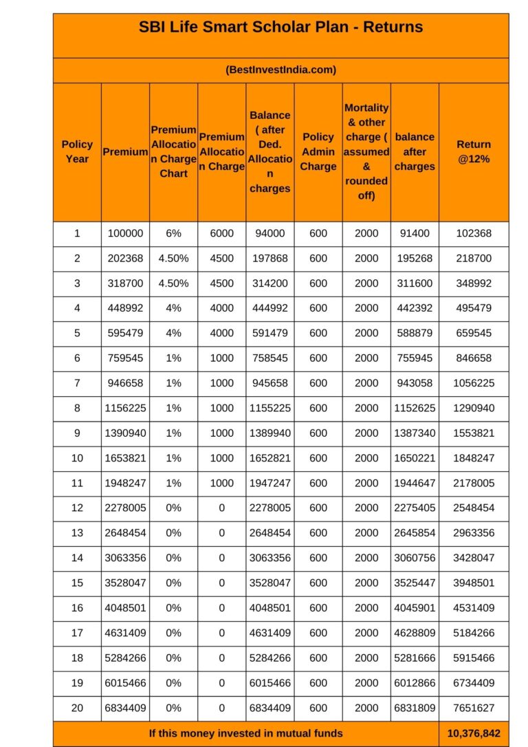 SBI Smart Scholar - Should you Buy? - BestInvestIndia